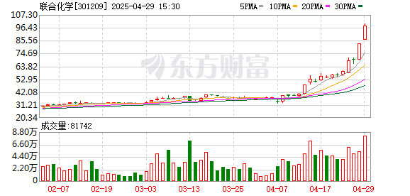 炒股配资平台官方 化工板块持续拉升 联合化学等近10股涨停