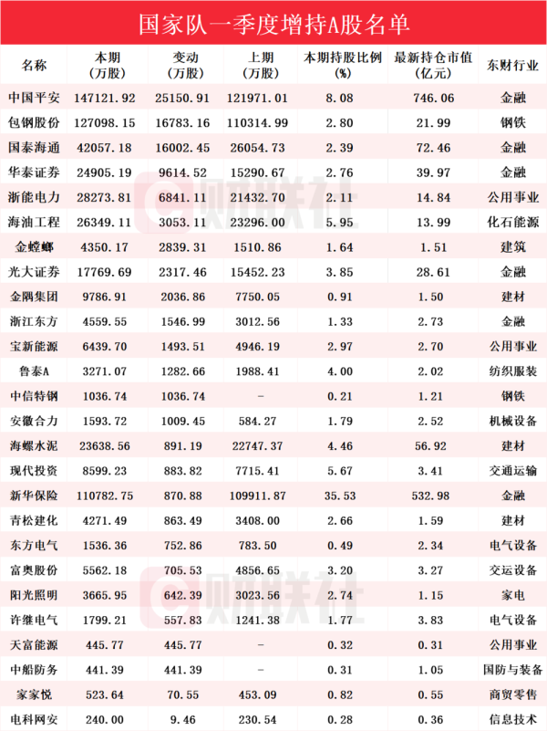全国十大正规配资 一季度, “国家队”增持了这些个股