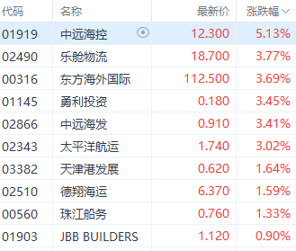 配资股服务 港股异动丨海运股走强 中远海控涨超5%