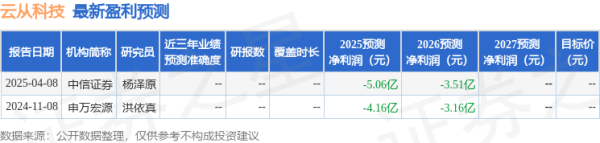 配资公司大全 太平洋: 给予云从科技买入评级