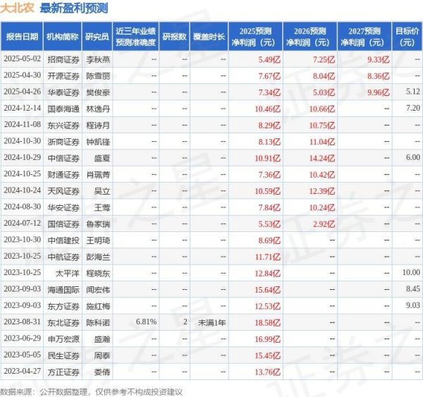 炒股配资资金 大北农：4月30日投资者关系活动记录，中信证券、天弘基金管理有限公司等多家机构参与