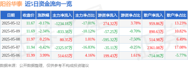 配资网官方网站 股票行情快报：阳谷华泰（300121）5月12日主力资金净卖出1234.18万元