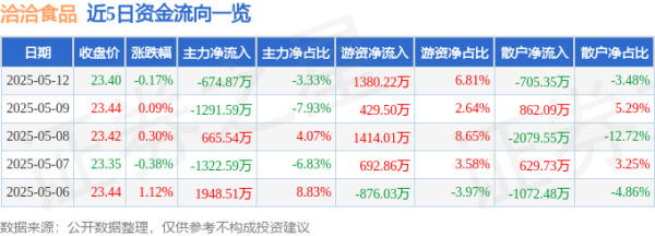 股票配资交易平台 股票行情快报：洽洽食品（002557）5月12日主力资金净卖出674.87万元