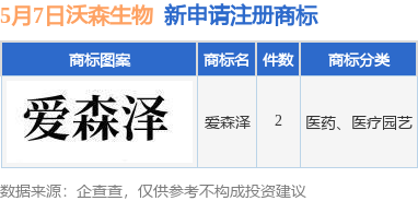 配资台网 沃森生物新提交“爱森泽”等2件商标注册申请